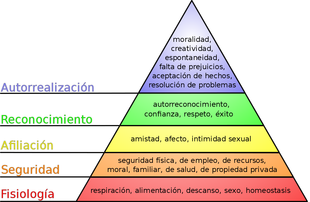 que es la Pirámide de Maslow